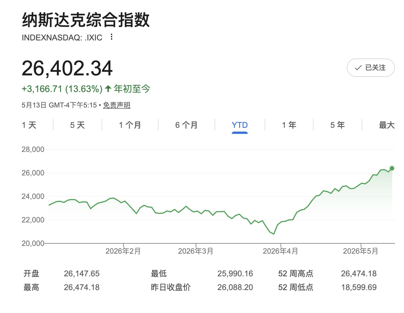 纳斯达克指数 26,402.34 05.13.2026.jpg