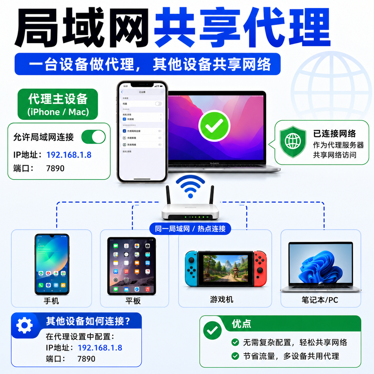 局域网共享代理 ChatGPT Image Jun 12, 2026.png