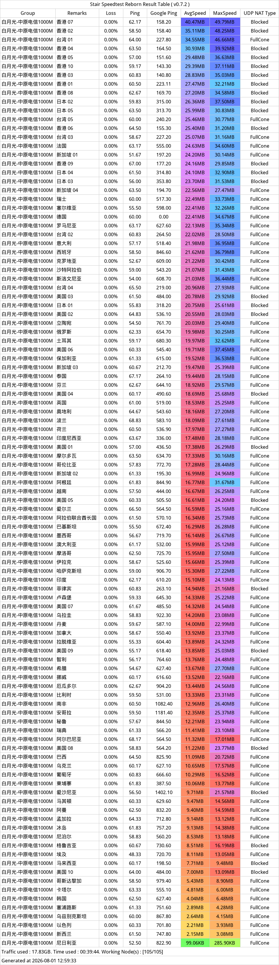 白月光机场近期测速-2026年08月01日-121856.png